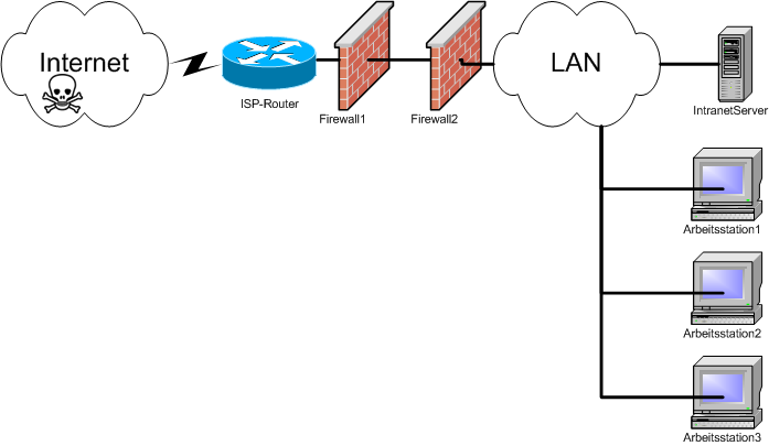 FW Dual Firewall