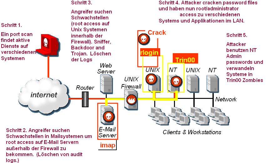 Hacker Arbeitsweise