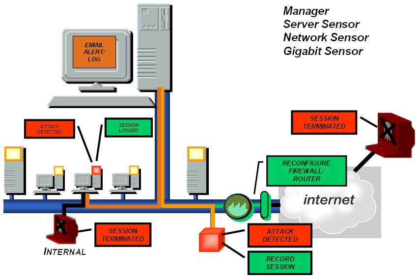 IDS Abwehrmanagement