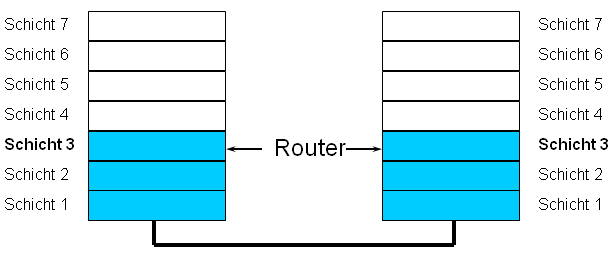 ISO Routing1