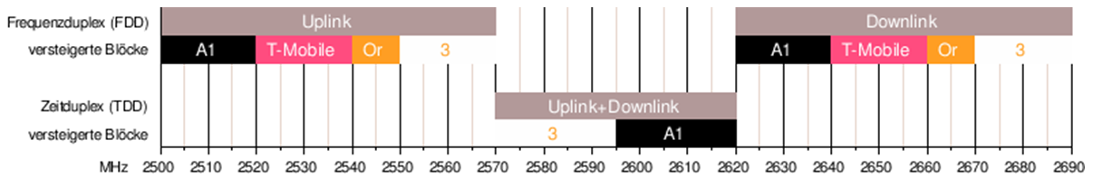 LTE Frequenzen