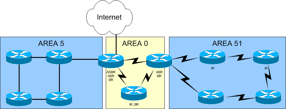 Multiarea OSPF Beispiel