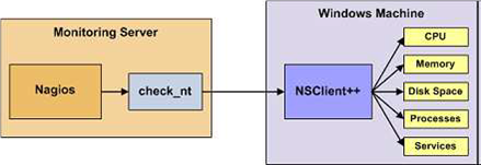 NAGIOS Windows Agent