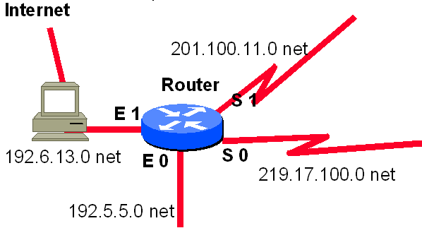 Routing Funktionsweise