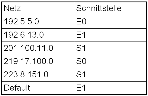 Routing Tabelle