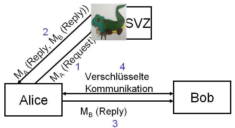 SVZ Symmetrische Verschlüsselung einseitige Teilnehmerkommunikation