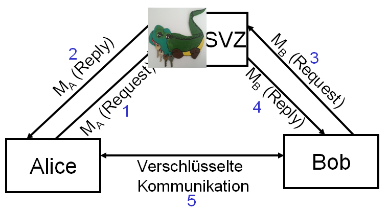 SVZ Symmetrische Verschlüsselung zweiseitige Teilnehmerkommunikation